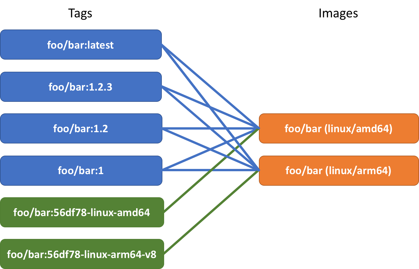 Requires exactly 1 argument. Docker build cloud.