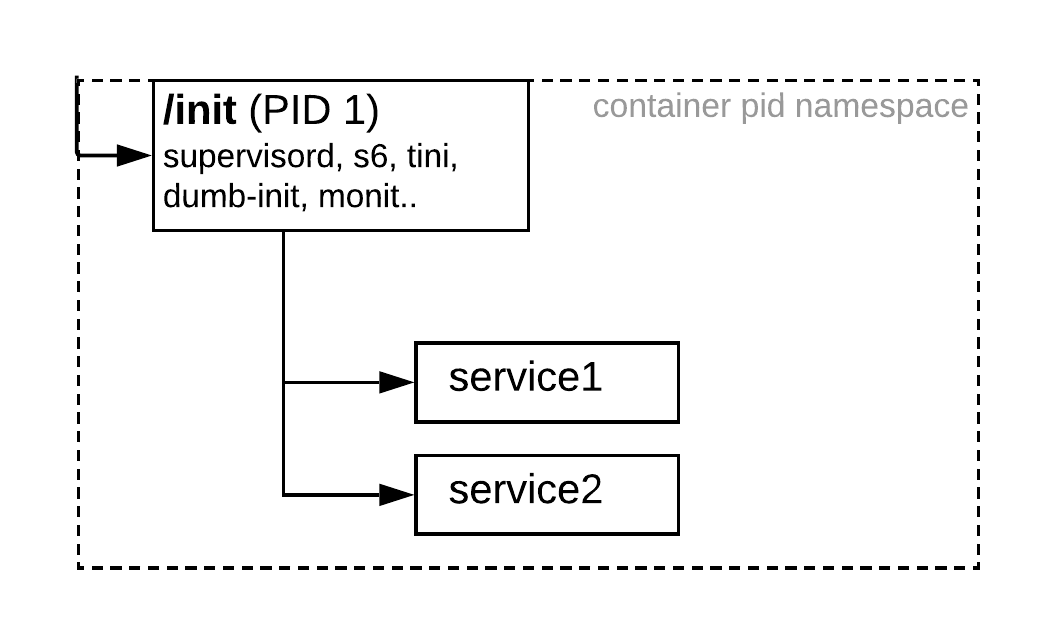 ¿Alguna vez te has encontrado con el escenario donde necesitas ejecutar más de 1 proceso en un mismo contenedor? A pesar que Docker provee la herramienta Docker Compose para levantar aplicaciones en distintos contenedores, Docker Compose necesita de ser configurado mediante un archivo YAML y poder ejecutar esos servicios. A veces necesitamos (aunque no es lo recomendable), ejecutar más de 2 procesos en un mismo contenedor. /supervisord-gestionando-procesos-en-docker/featured-image.png